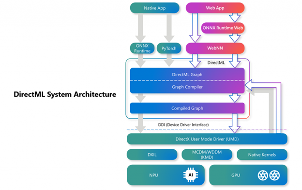 Direct ML System Architecture